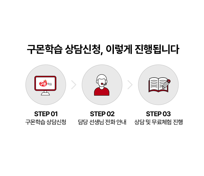 구몬학습 상담신청, 이렇게 진행됩니다
                     STEP 01. 구몬학습 상담신청> STEP 02. 담당 선생님 전화 안내 > STEP 03. 상담 및 무료체험 진행 