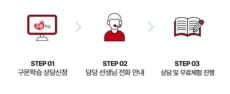 STEP 01. 구몬학습 상담신청 > STEP 02. 담당 선생님 전화 안내 > STEP 03. 상담 및 무료체험 진행 